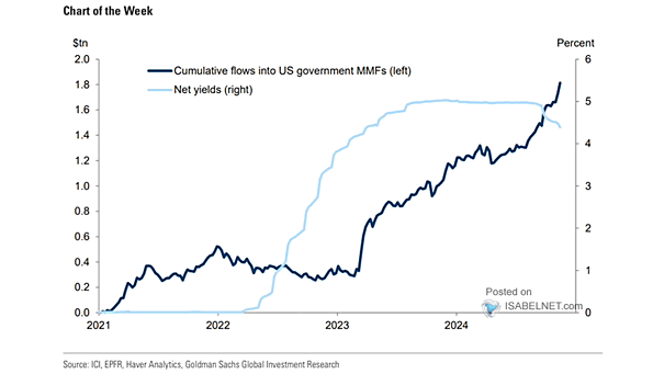 Flows into Money Market Funds