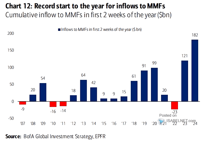 Flows into Money Market Funds