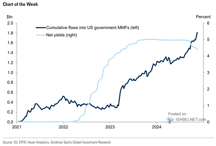 Flows into Money Market Funds