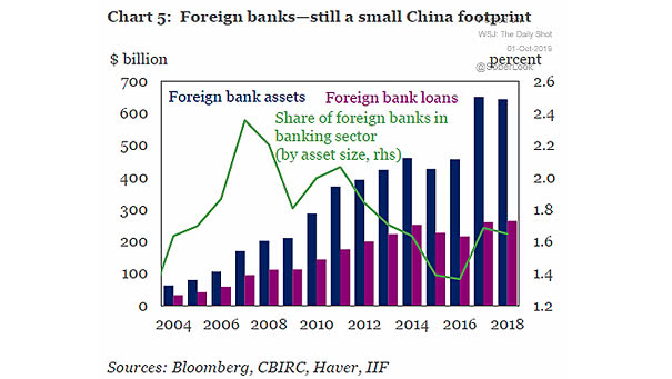 Foreign Bank Assets and Loans in China
