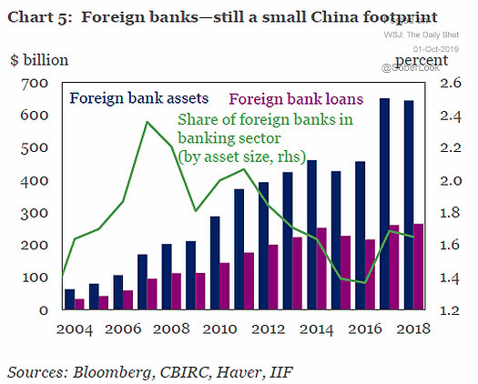 Foreign Bank Assets and Loans in China