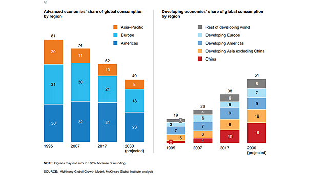 Global Consumption by Region