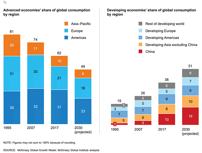 Global Consumption by Region