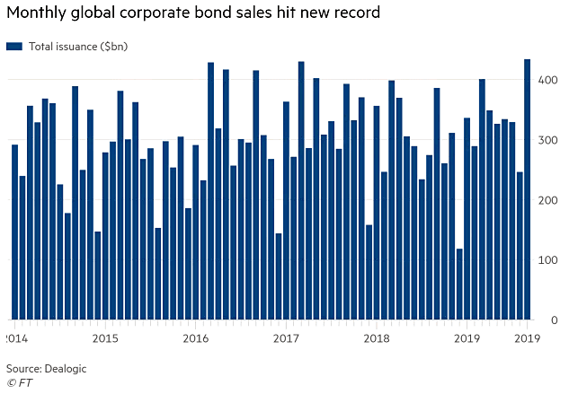 Global Corporate Bond Sales