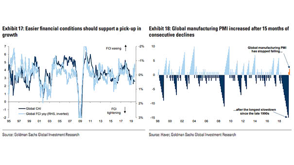 Global Financial Conditions Index and Global Manufacturing PMI
