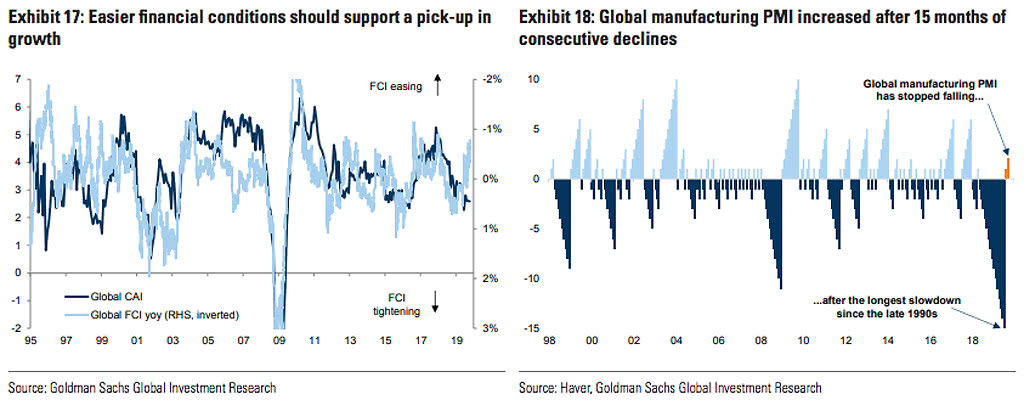 Global Financial Conditions Index and Global Manufacturing PMI