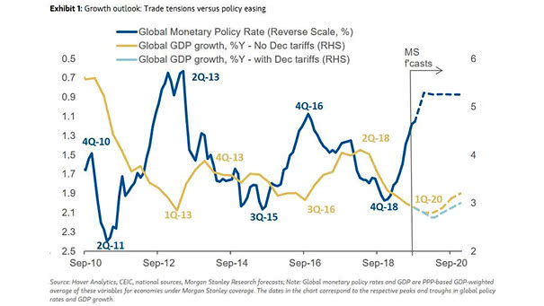 Global GDP Growth Outlook - Trade Tensions vs. Policy Easing