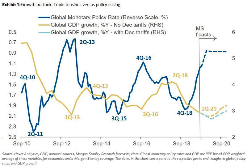 Global GDP Growth Outlook - Trade Tensions vs. Policy Easing