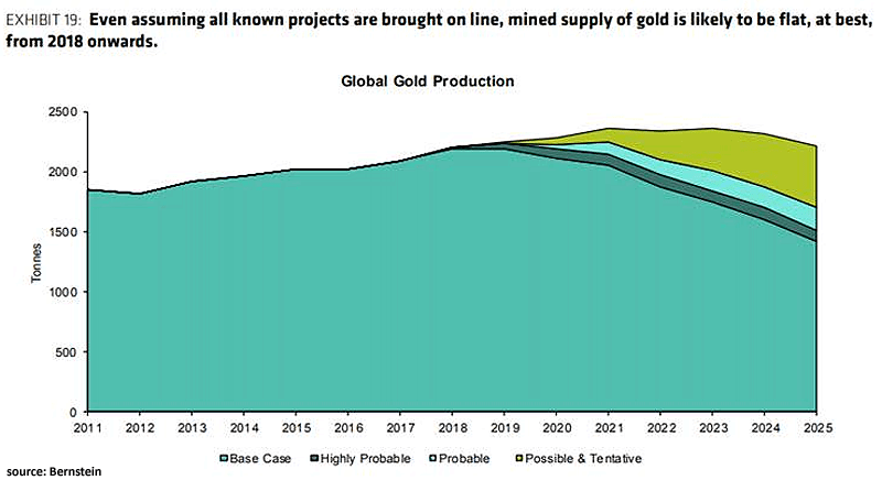 Global Gold Production