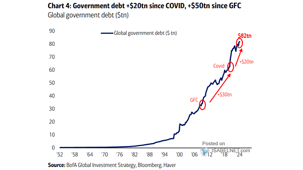 Global Government Debt