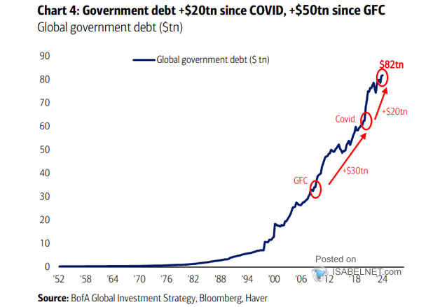 Global Government Debt