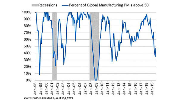 Global Manufacturing PMI Above 50