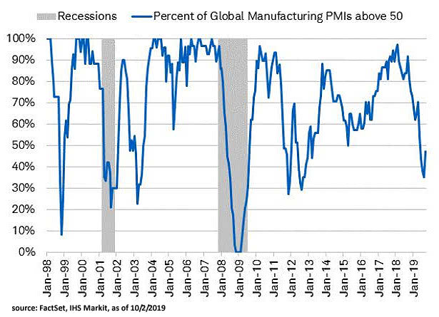 Global Manufacturing PMI Above 50