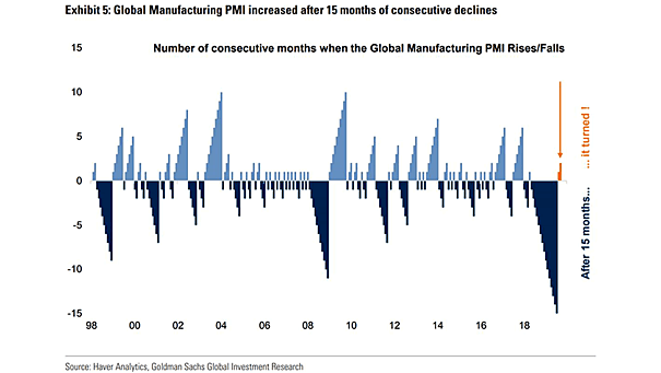 Global Manufacturing PMI Increased After 15 Months of Consecutive Declines