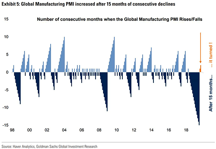 Global Manufacturing PMI Increased After 15 Months of Consecutive Declines