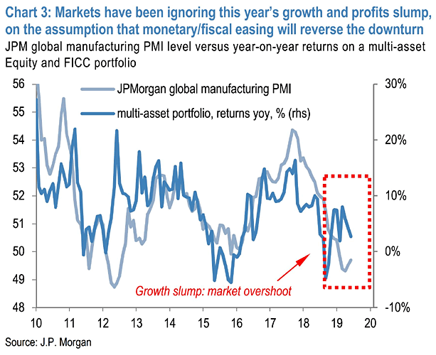 Global Manufacturing PMI and Multi-Asset Portfolio Returns