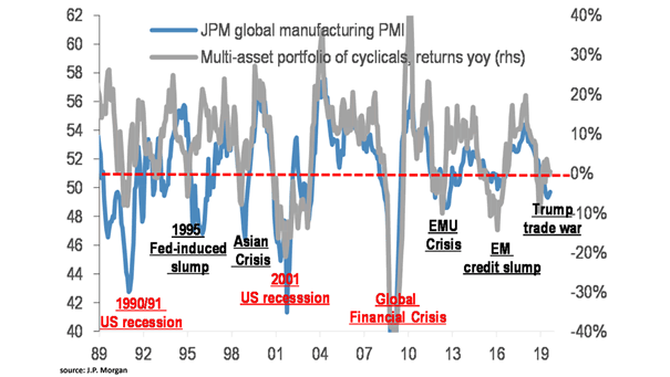 Global Manufacturing PMI and Multi-Asset Portfolio of Cyclicals