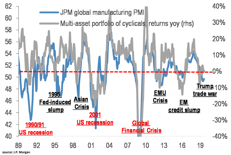 Global Manufacturing PMI and Multi-Asset Portfolio of Cyclicals