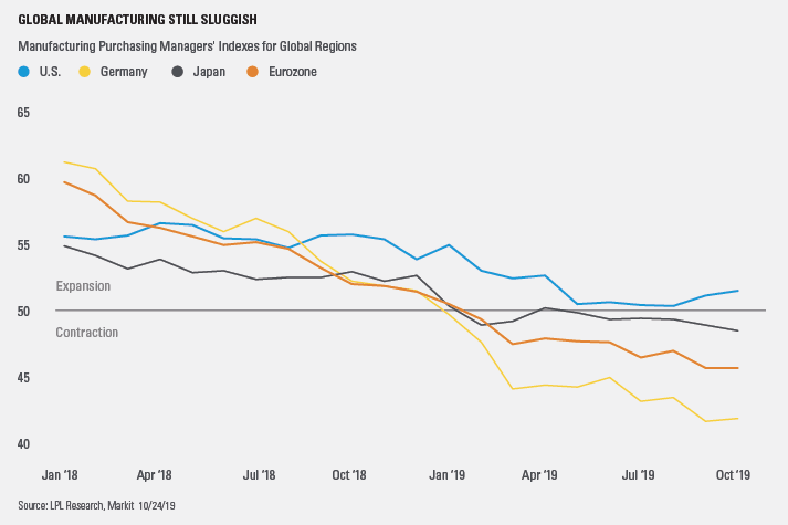 Global Manufacturing PMI