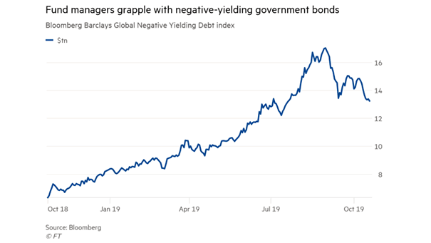 Global Negative Yielding Debt Index