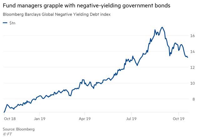 Global Negative Yielding Debt Index