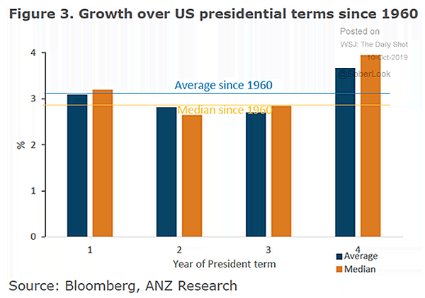 Growth Over U.S. Presidential Terms