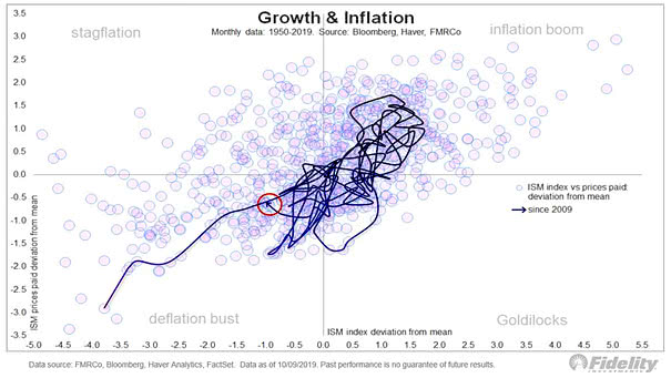 Growth and Inflation