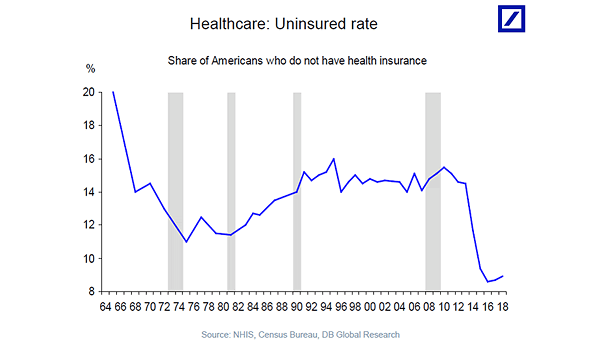Health Care: Uninsured Rate