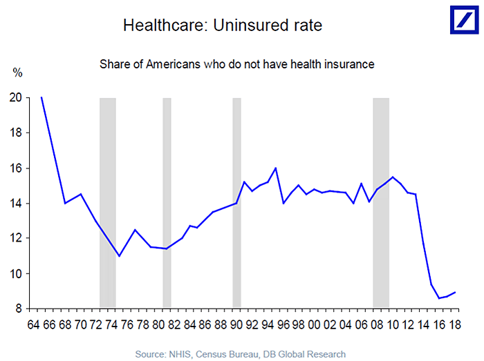 Health Care: Uninsured Rate