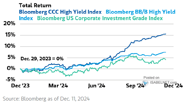 High-Yield Bond Returns