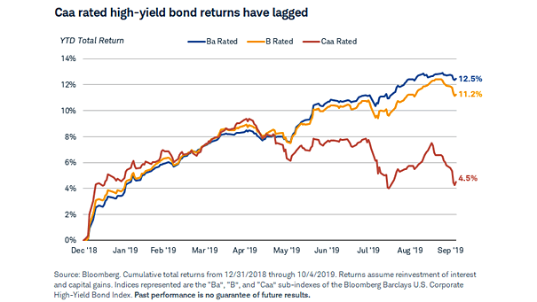 High-Yield Bond Returns