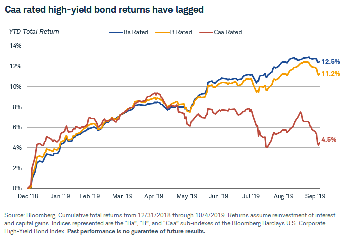 High-Yield Bond Returns