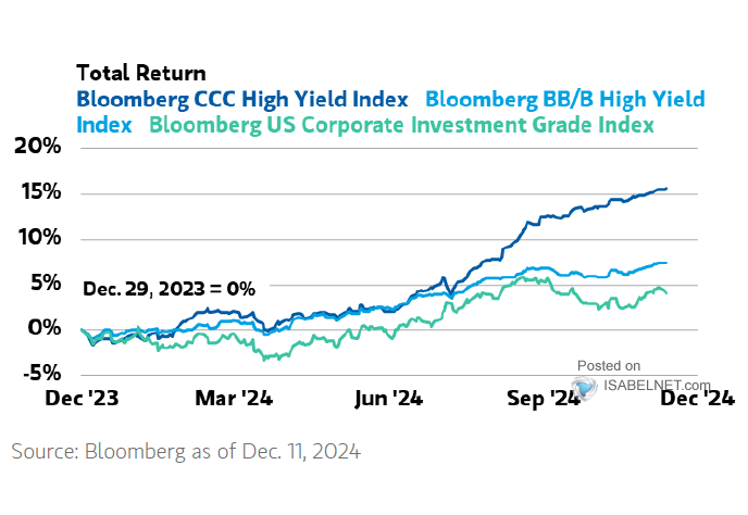 High-Yield Bond Returns