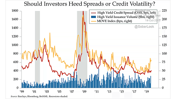 High Yield Credit Spread and Move Index