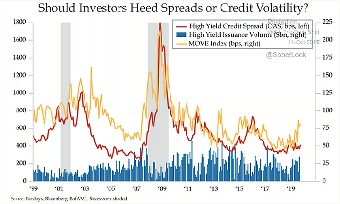 High Yield Credit Spread and Move Index