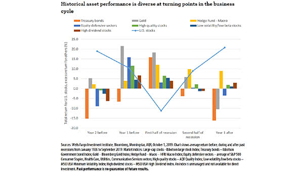 Historical Asset Performance At Turning Points in the Business Cycle