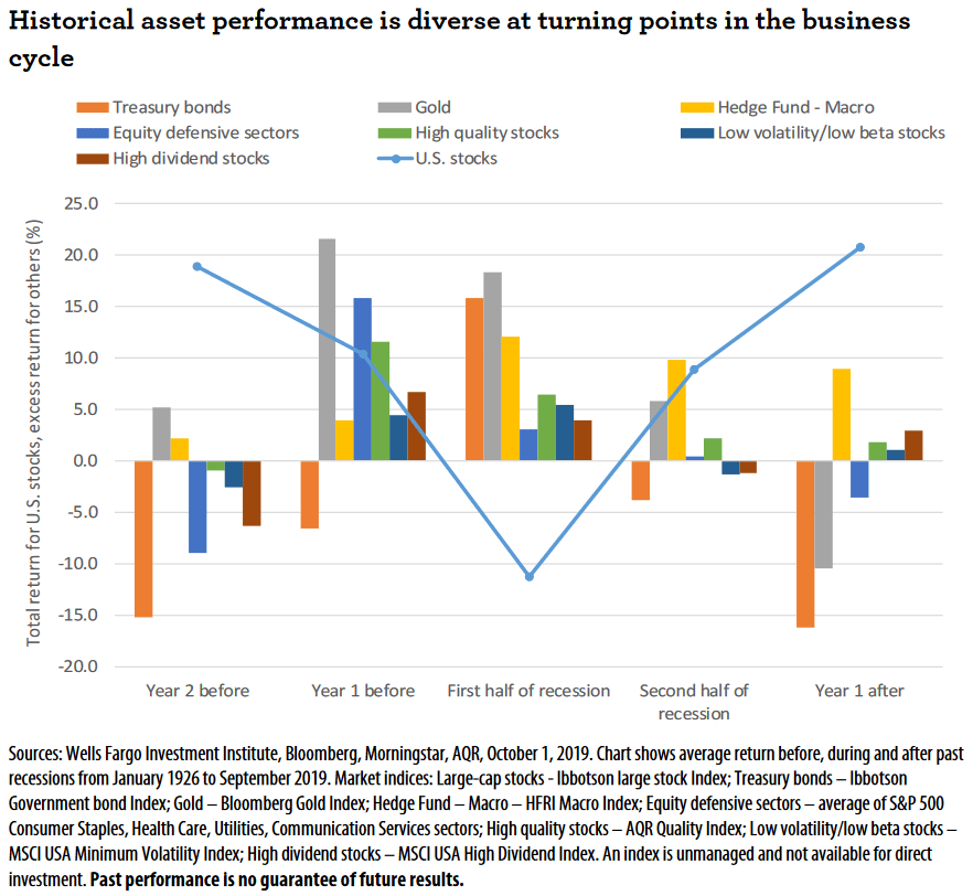 Historical Asset Performance At Turning Points in the Business Cycle