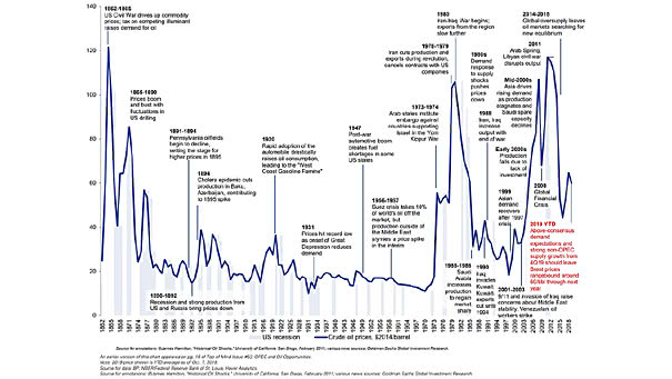 History of Oil Prices Since 1861