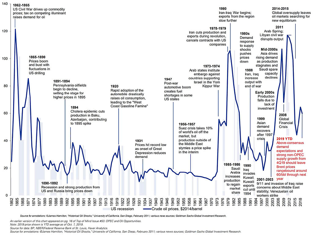 History of Oil Prices Since 1861