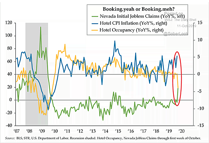 Hotel CPI (Inflation)