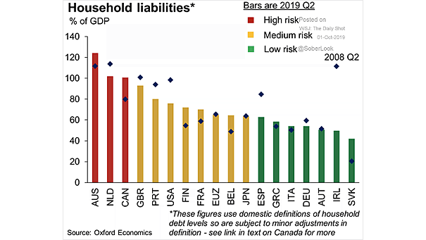 Household Debt to GDP by Country