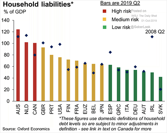 Household Debt to GDP by Country