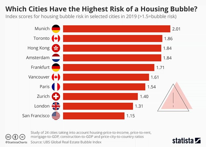 Housing Bubble Risk