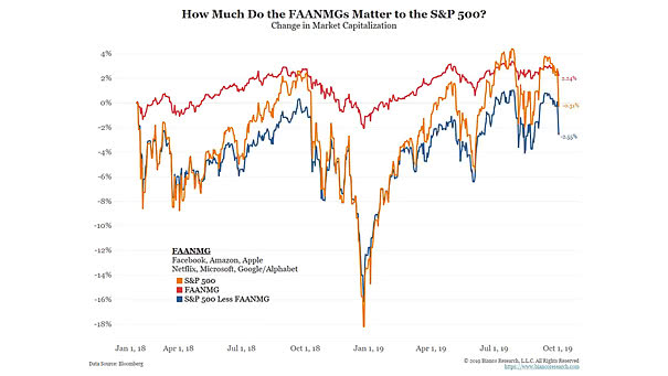 How Much Do the FAANMGs Matter to the S&P 500