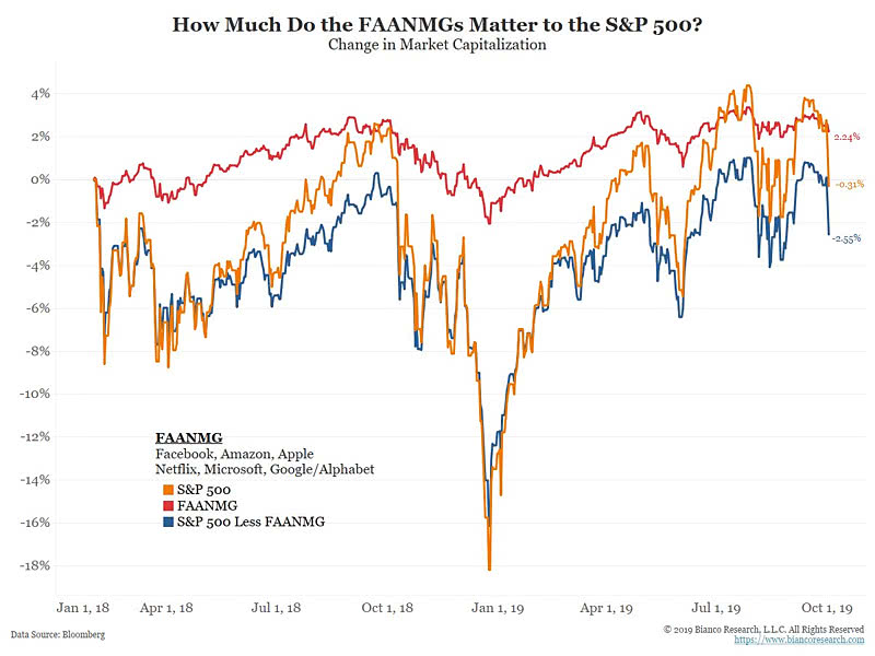 How Much Do the FAANMGs Matter to the S&P 500