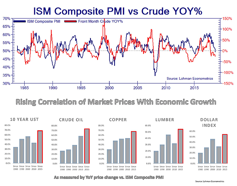 ISM Composite PMI vs. Crude Oil