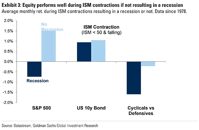 ISM Contraction and Returns: Recession vs. No Recession