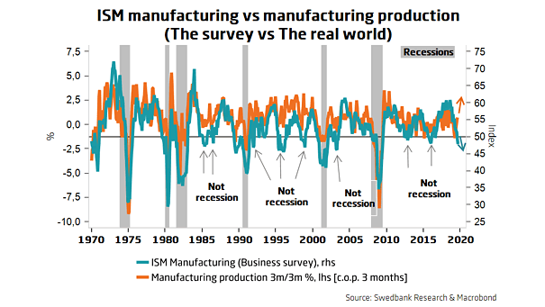 ISM Manufacturing Index vs. Manufacturing Production