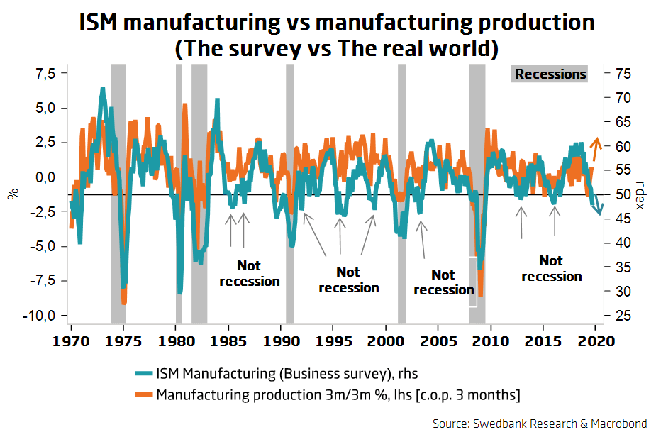 ISM Manufacturing Index vs. Manufacturing Production