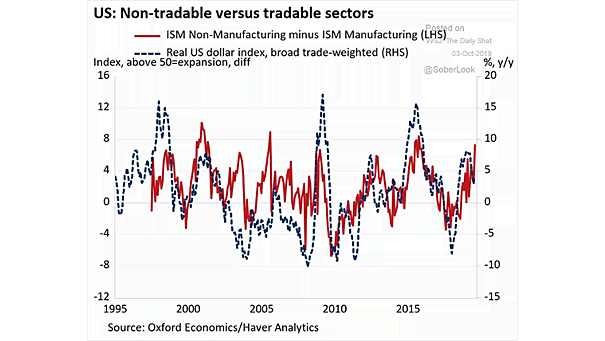 ISM Non-Manufacturing Index Minus ISM Manufacturing Index and Real U.S. Dollar Index